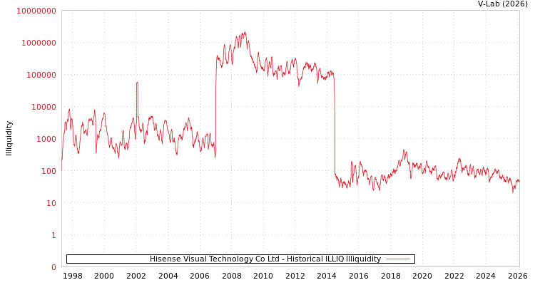 graph of Hisense Visual Technology Co Ltd ILLIQ-HIST