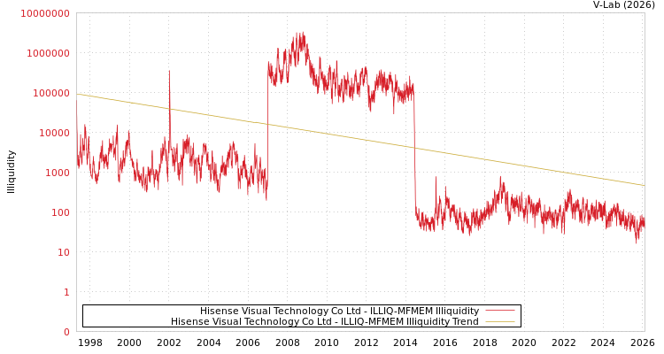 graph of Hisense Visual Technology Co Ltd ILLIQ-MFMEM