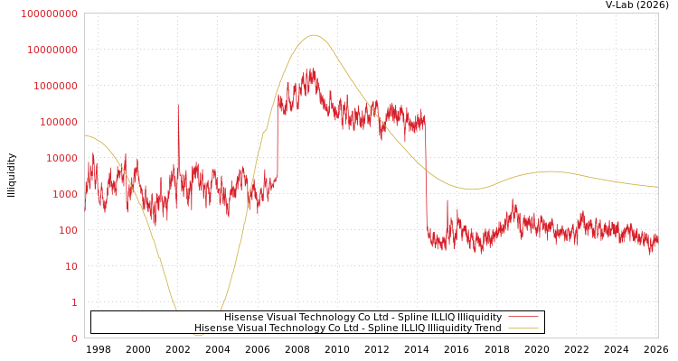 graph of Hisense Visual Technology Co Ltd ILLIQ-SMEM