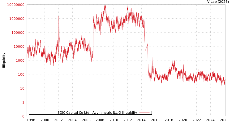 graph of SDIC Capital Co Ltd ILLIQ-AMEM
