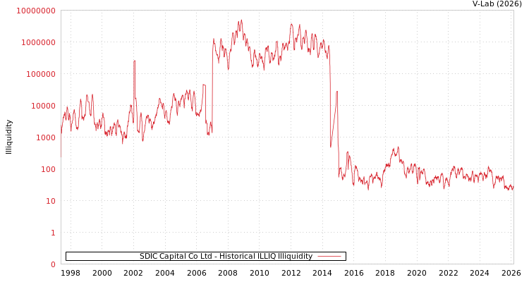 graph of SDIC Capital Co Ltd ILLIQ-HIST