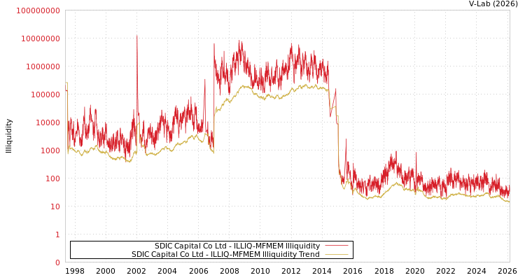 graph of SDIC Capital Co Ltd ILLIQ-MFMEM