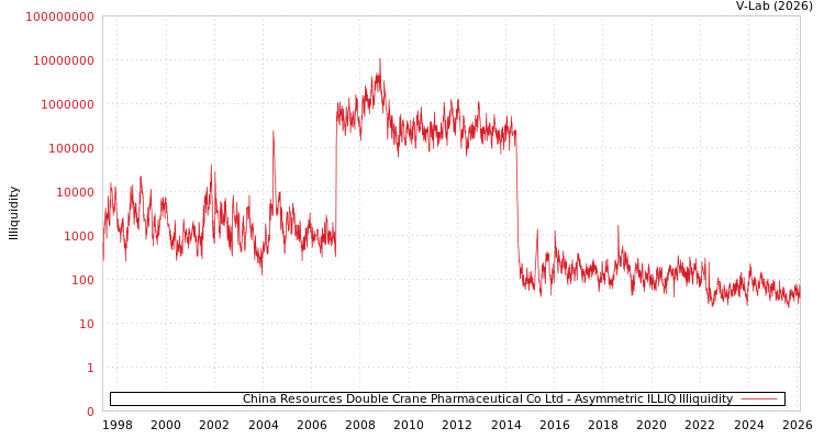 graph of China Resources Double Crane Pharmaceutical Co Ltd ILLIQ-AMEM