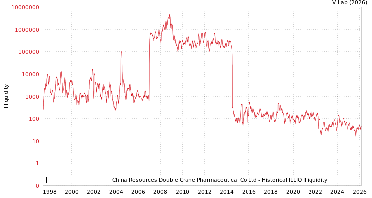 graph of China Resources Double Crane Pharmaceutical Co Ltd ILLIQ-HIST