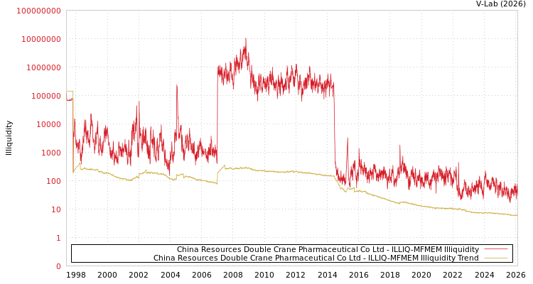 graph of China Resources Double Crane Pharmaceutical Co Ltd ILLIQ-MFMEM