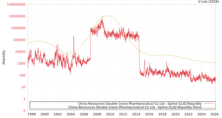 graph of China Resources Double Crane Pharmaceutical Co Ltd ILLIQ-SMEM