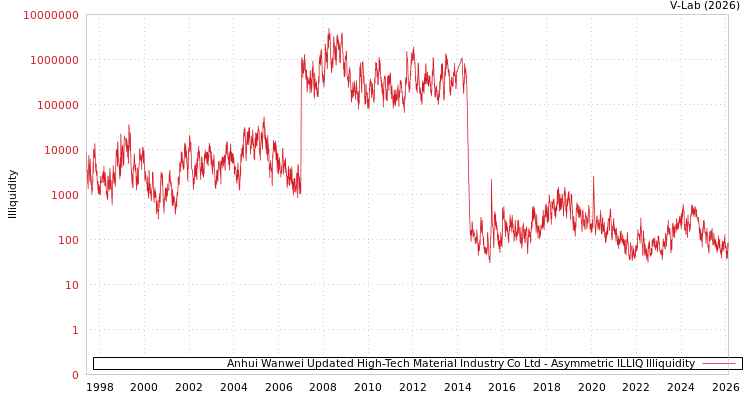 graph of Anhui Wanwei Updated High-Tech Material Industry Co Ltd ILLIQ-AMEM