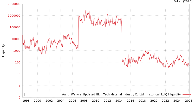 graph of Anhui Wanwei Updated High-Tech Material Industry Co Ltd ILLIQ-HIST