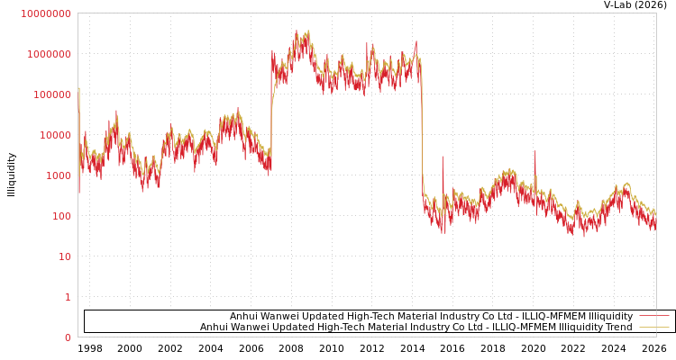 graph of Anhui Wanwei Updated High-Tech Material Industry Co Ltd ILLIQ-MFMEM