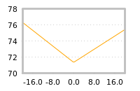 Impact of return on liquidity tomorrow