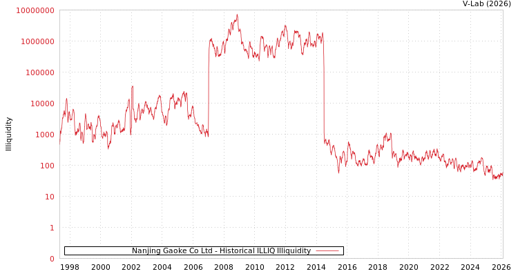 graph of Nanjing Gaoke Co Ltd ILLIQ-HIST