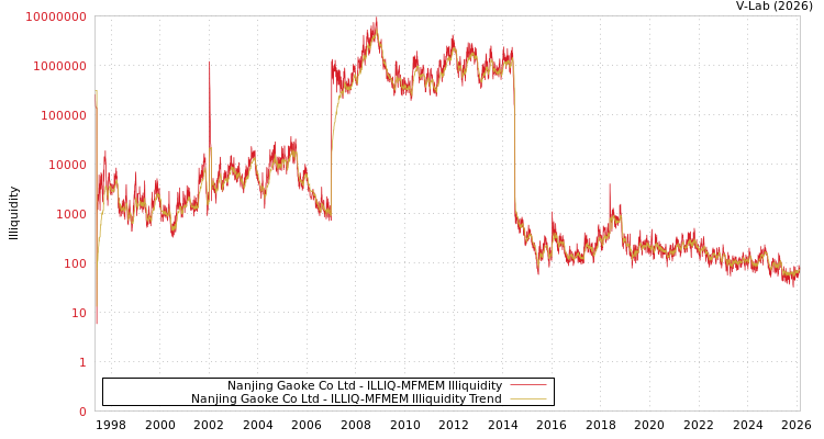 graph of Nanjing Gaoke Co Ltd ILLIQ-MFMEM
