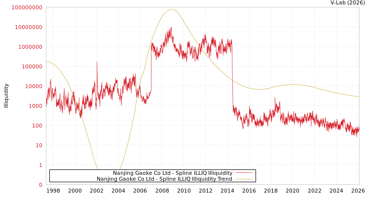 graph of Nanjing Gaoke Co Ltd ILLIQ-SMEM
