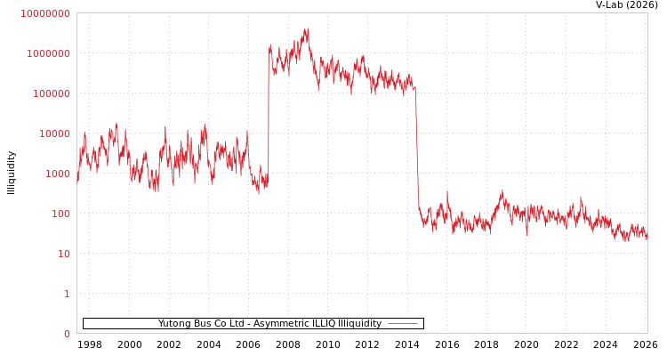 graph of Yutong Bus Co Ltd ILLIQ-AMEM
