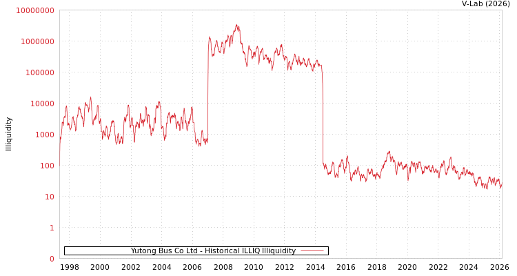 graph of Yutong Bus Co Ltd ILLIQ-HIST