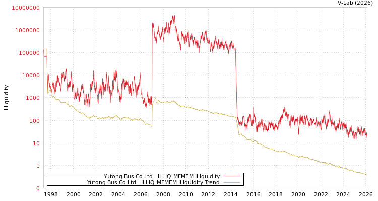 graph of Yutong Bus Co Ltd ILLIQ-MFMEM