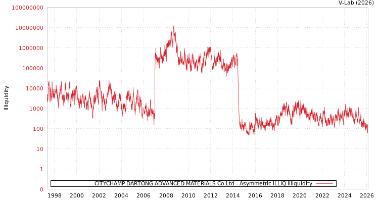 graph of CITYCHAMP DARTONG ADVANCED MATERIALS Co Ltd ILLIQ-AMEM