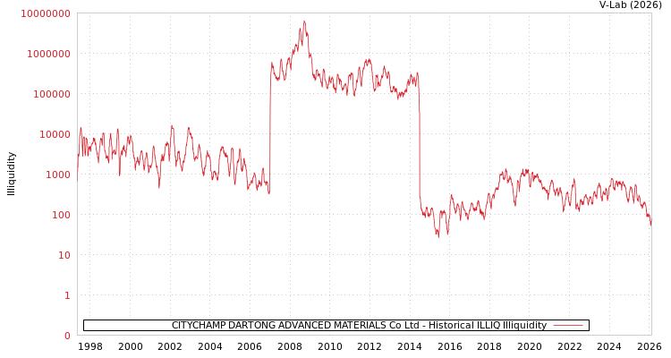 graph of CITYCHAMP DARTONG ADVANCED MATERIALS Co Ltd ILLIQ-HIST