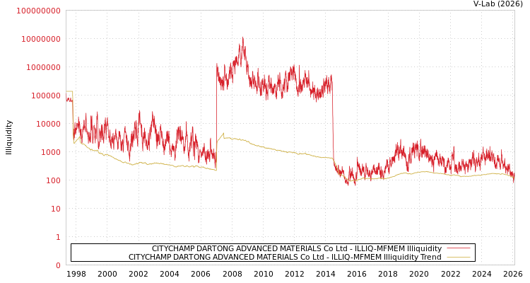 graph of CITYCHAMP DARTONG ADVANCED MATERIALS Co Ltd ILLIQ-MFMEM