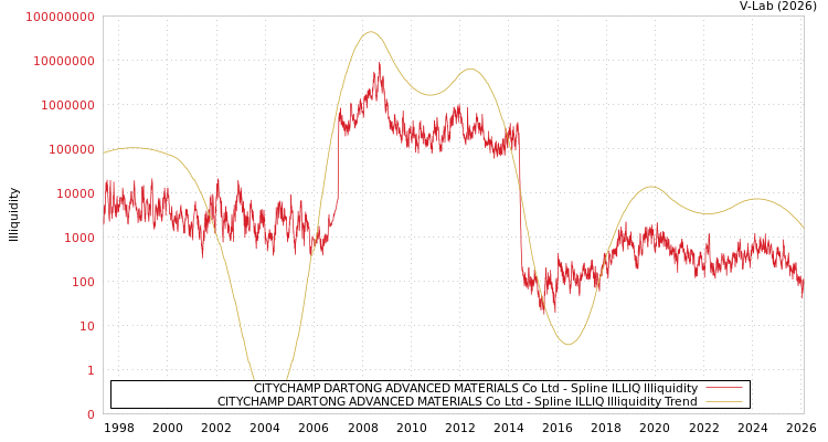 graph of CITYCHAMP DARTONG ADVANCED MATERIALS Co Ltd ILLIQ-SMEM