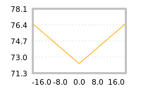 Impact of return on liquidity tomorrow