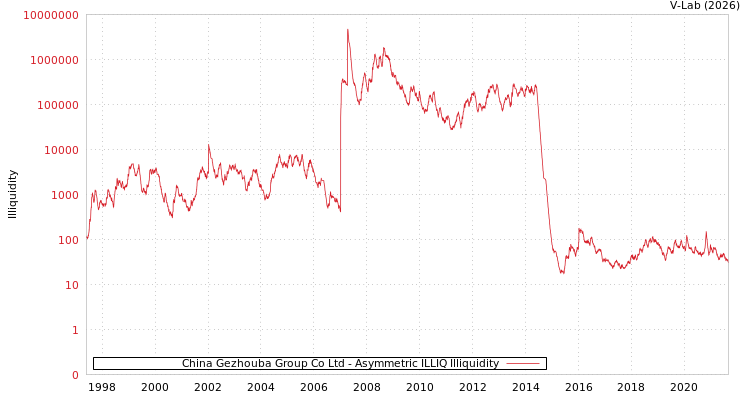 graph of China Gezhouba Group Co Ltd ILLIQ-AMEM