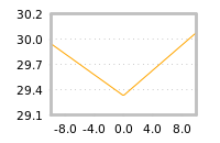 Impact of return on liquidity tomorrow