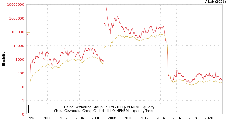 graph of China Gezhouba Group Co Ltd ILLIQ-MFMEM