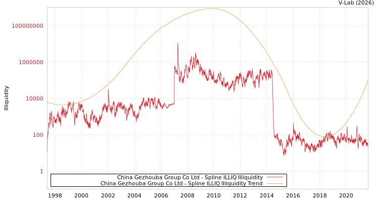 graph of China Gezhouba Group Co Ltd ILLIQ-SMEM