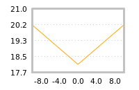 Impact of return on liquidity tomorrow