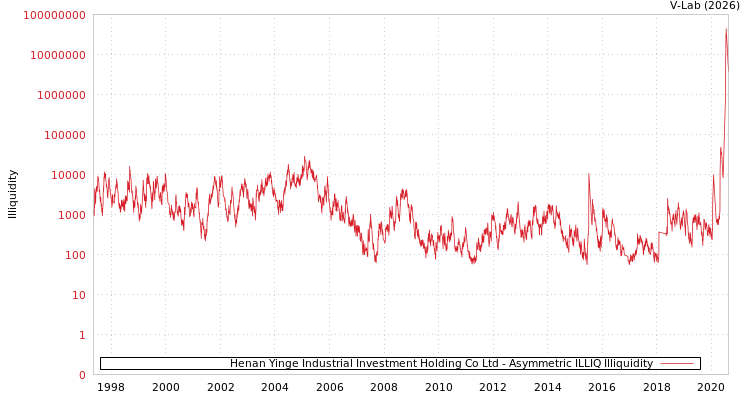 graph of Henan Yinge Industrial Investment Holding Co Ltd ILLIQ-AMEM