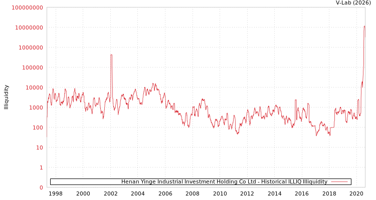 graph of Henan Yinge Industrial Investment Holding Co Ltd ILLIQ-HIST