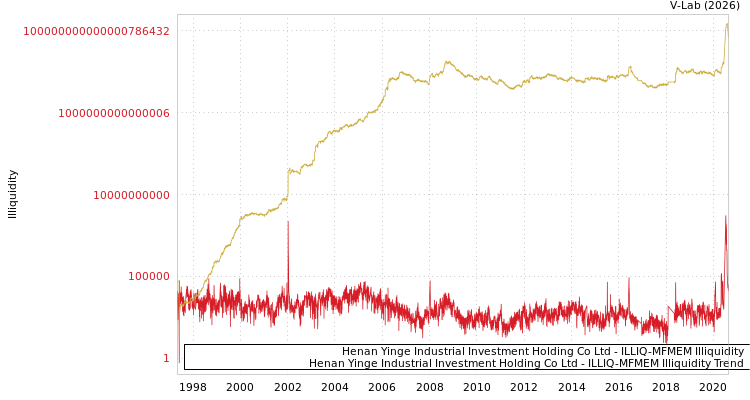 graph of Henan Yinge Industrial Investment Holding Co Ltd ILLIQ-MFMEM