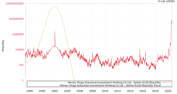 graph of Henan Yinge Industrial Investment Holding Co Ltd ILLIQ-SMEM