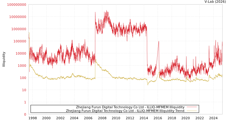graph of Zhejiang Furun Digital Technology Co Ltd ILLIQ-MFMEM
