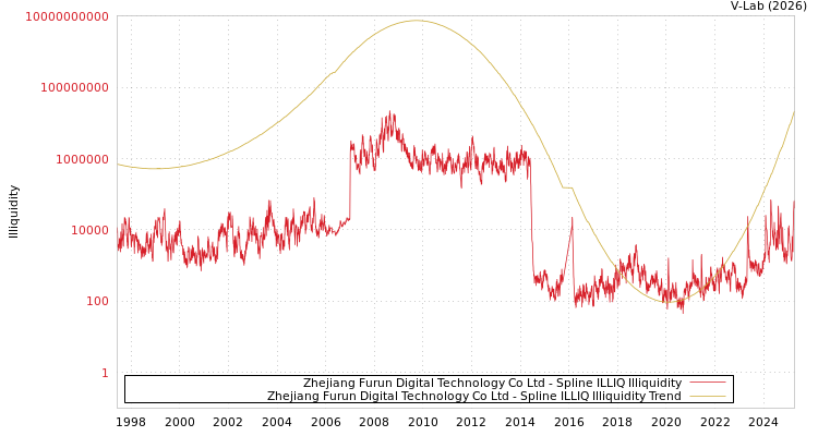 graph of Zhejiang Furun Digital Technology Co Ltd ILLIQ-SMEM
