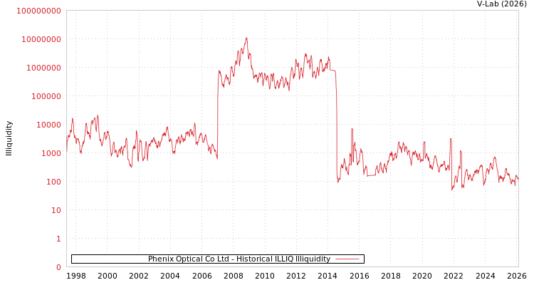graph of Phenix Optical Co Ltd ILLIQ-HIST