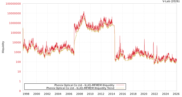 graph of Phenix Optical Co Ltd ILLIQ-MFMEM