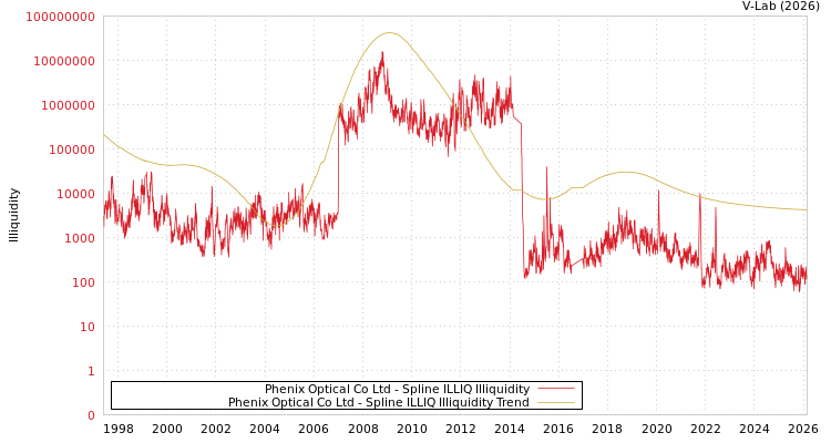 graph of Phenix Optical Co Ltd ILLIQ-SMEM