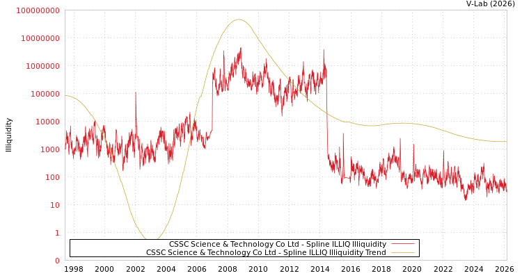 graph of CSSC Science & Technology Co Ltd ILLIQ-SMEM