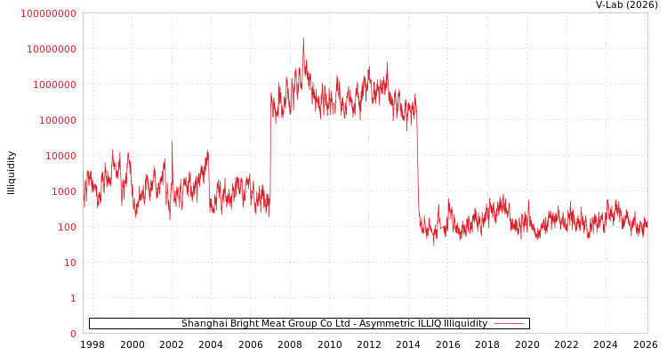 graph of Shanghai Bright Meat Group Co Ltd ILLIQ-AMEM