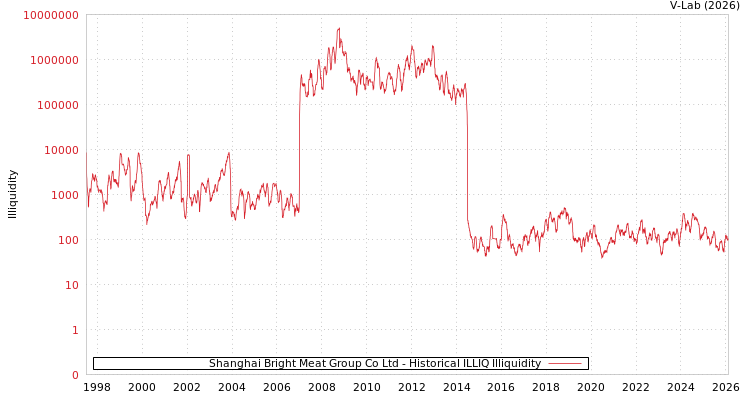 graph of Shanghai Bright Meat Group Co Ltd ILLIQ-HIST