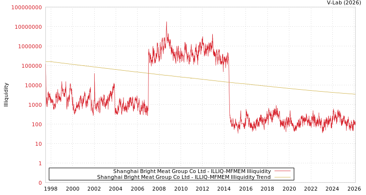 graph of Shanghai Bright Meat Group Co Ltd ILLIQ-MFMEM