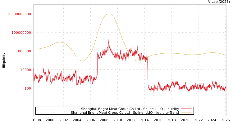 graph of Shanghai Bright Meat Group Co Ltd ILLIQ-SMEM