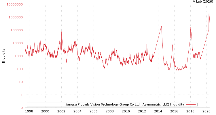 graph of Jiangsu Protruly Vision Technology Group Co Ltd ILLIQ-AMEM