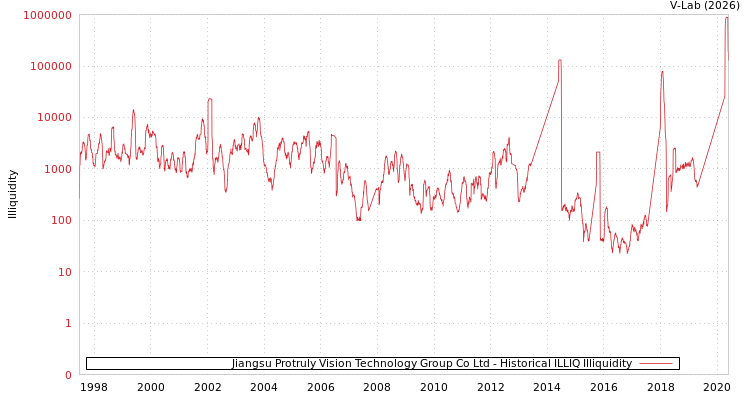 graph of Jiangsu Protruly Vision Technology Group Co Ltd ILLIQ-HIST