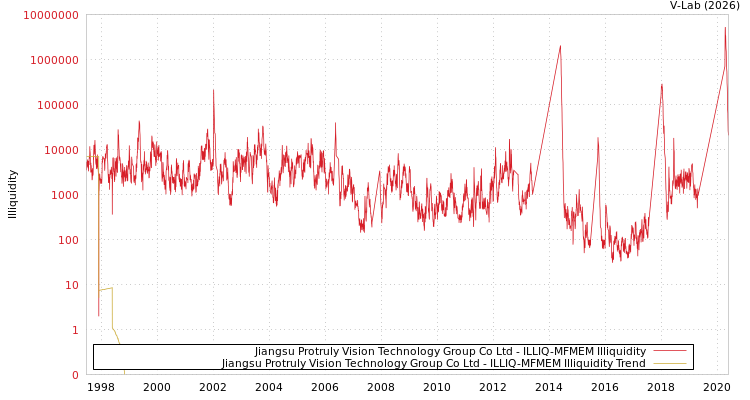 graph of Jiangsu Protruly Vision Technology Group Co Ltd ILLIQ-MFMEM