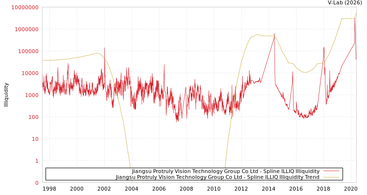 graph of Jiangsu Protruly Vision Technology Group Co Ltd ILLIQ-SMEM