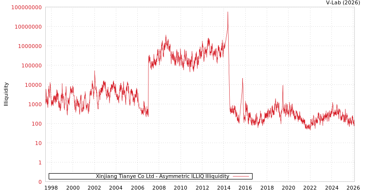 graph of Xinjiang Tianye Co Ltd ILLIQ-AMEM