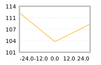 Impact of return on liquidity tomorrow
